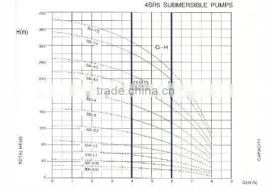 2014 deep well Submersible Borehole Pump,multistage stainless steel submersible pump