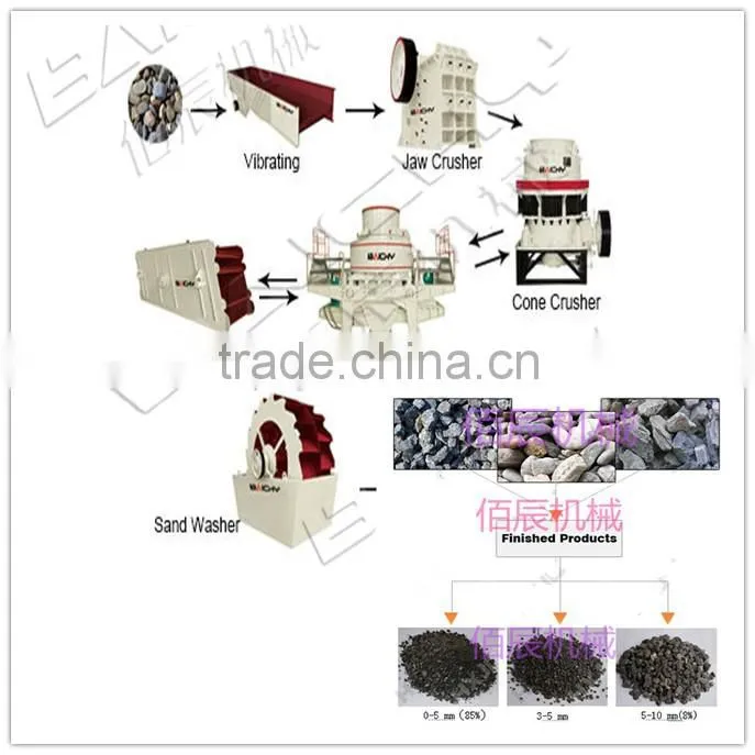 Professional Sand process plant, Sand process line, Sand making line