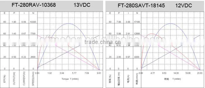flat 12 volt dc motor for door lock FT-280, FC-280, FK-280
