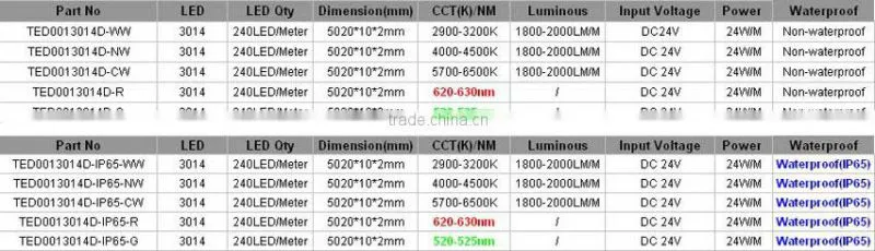2015 New Product 240Leds 10mm Wide SMD3014 Led Light Strip