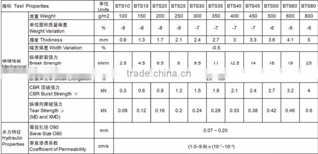 non wowen staple fabric geotextile for roads projects