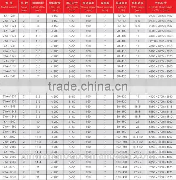 YA series industrial mechanical circle sieve shaker,vibrating screen classifier,circular vibrating screen machine