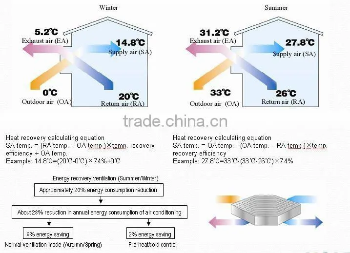 Modern and elegant indoor exhaust heat recovery unit recuperator with high filtration
