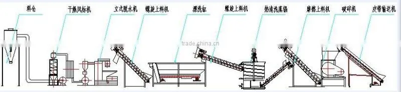 Plastic bottle textile recycling machine crusher washing extruding line