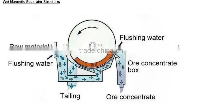 Wet drum magnetic separation machine