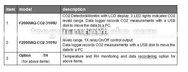 Advanced USB Data logger Carbon Dioxide Detection CO2 controller