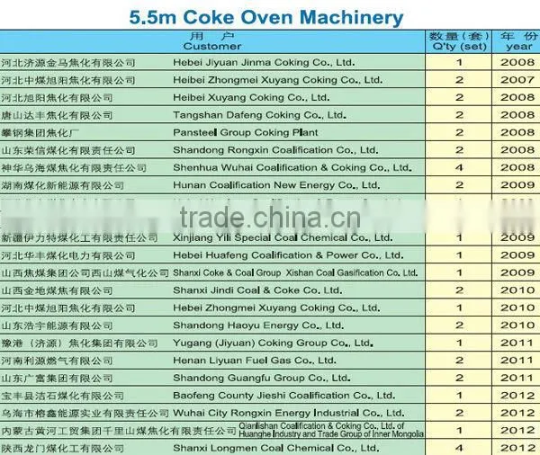 5.5m Coking Machines