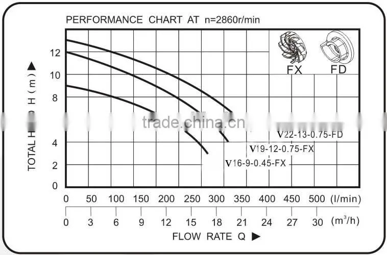 Top quality sewage pump submersible pump