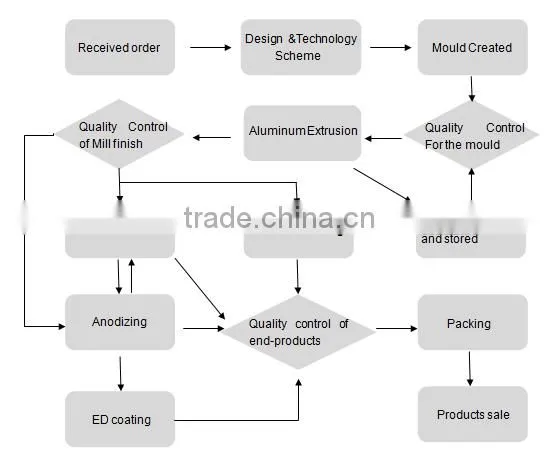 Different varieties deep processing aluminum extrusion profile for solar bracket