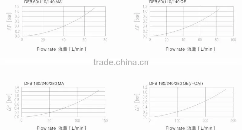 DFB...MA/DFB...QE High Pressure (Can Replace Hydac DF...MA/DF... QE Series )Filter