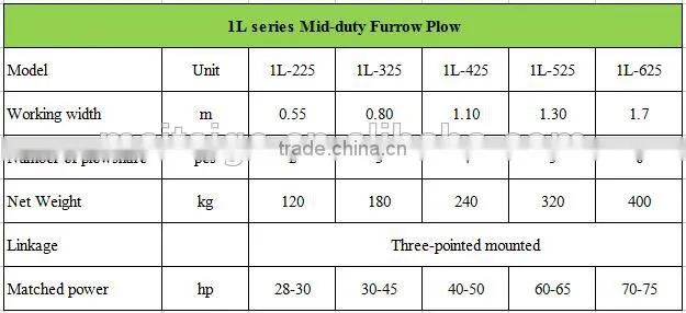Mid-duty Mouldboard Plow for soil deep tillage by mouldboard plow manufacturer