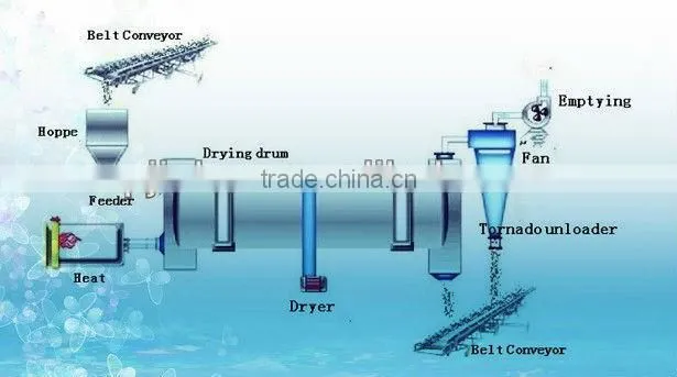 rattler-drying machinery