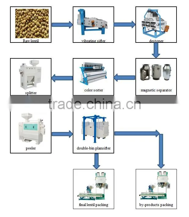 Low price 5,10TPH full automatic lentil processing line