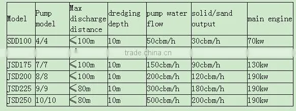 prices of mini river sand pumping discharge dredger machine