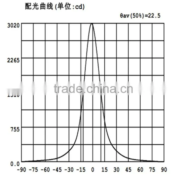 popular 3030 Led Lens