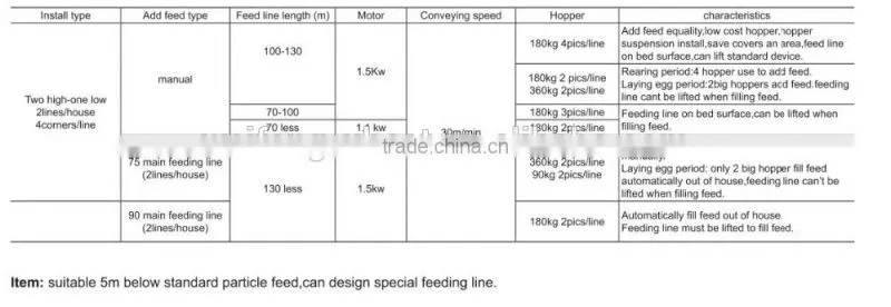 Poultry farm equipment for breeder