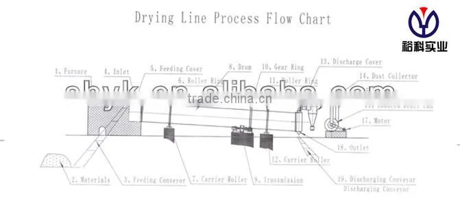 Shanghai Yuke chemicals rotary dryer