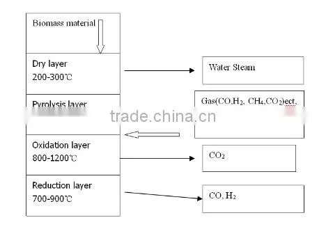 2017 New technology waste plastic gasification/MSW gasifier working no pollution