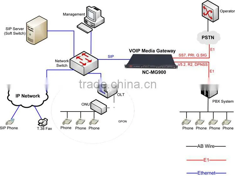 4 E1 ISDN Ethernet Converter