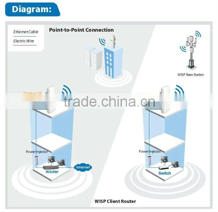 Factory supply High power Long Range 150Mbps Wireless Outdoor CPE