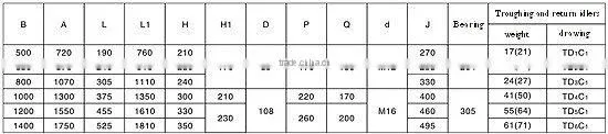 TD75 Troughing and return idlers