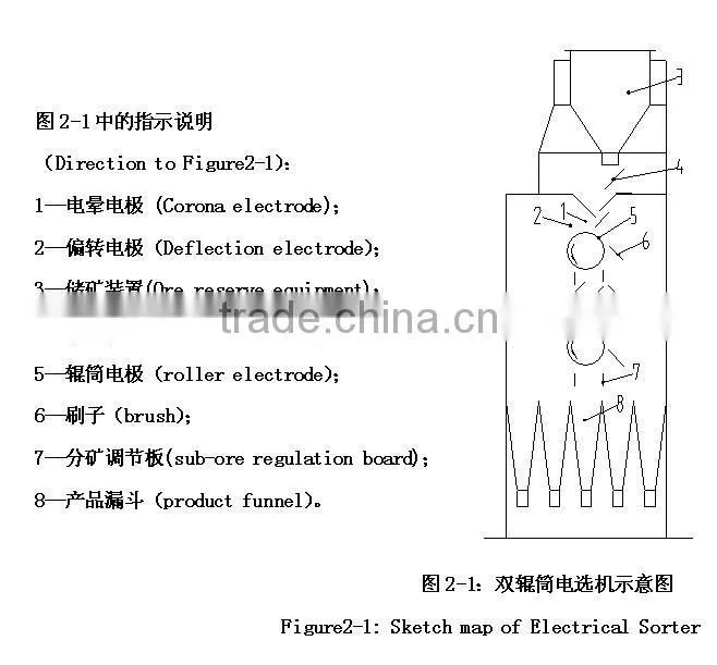 Conductor separation equipment,high voltage electric separator machine,Non-conductors separation equipment