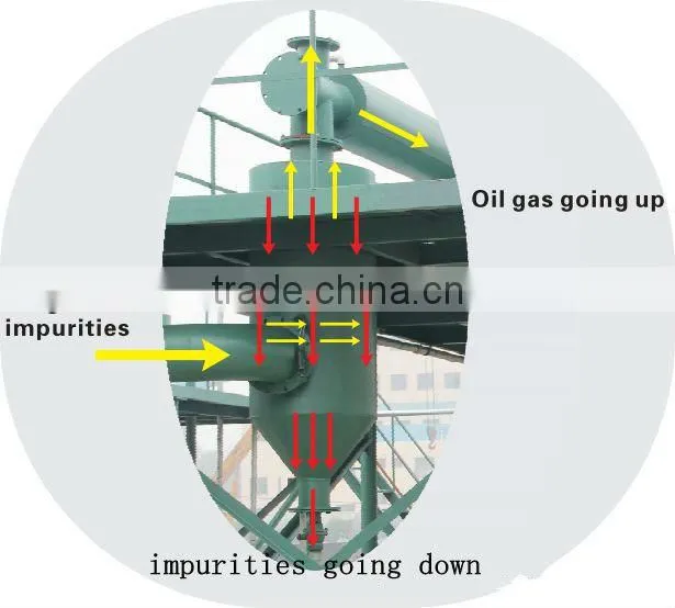Pyrolysis plant wste tire recycling to fuel pyrolysis plant /waste oil recycling to diesel