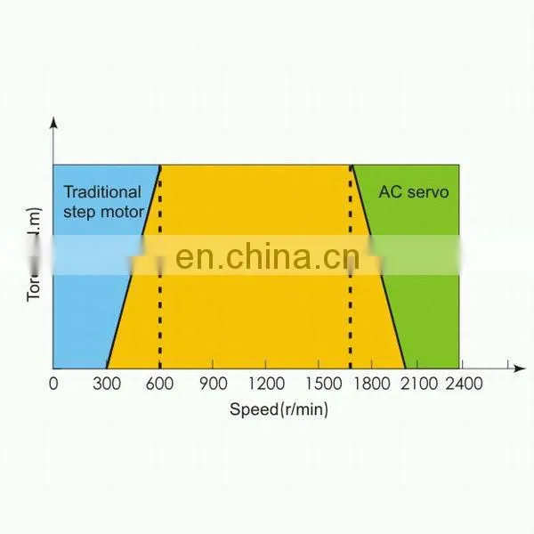 closed loop 1.8 degree high torque NEMA 34 cnc stepper motor with driver