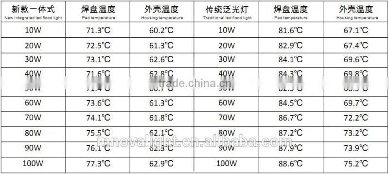 INNOVALIGHT Black Orange Red Green Blue Yellow Silver White Color LED Flood Light