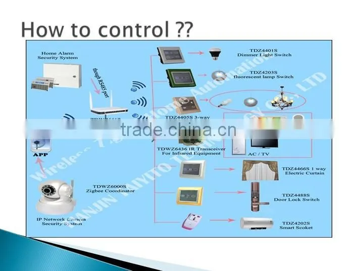 TAIYITO ZigBEE Smart Home Automation Controller/ZigBEE smartphone tablet controller/ZigBEE system