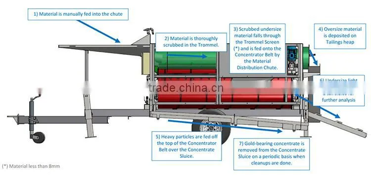 Gold Recovery and Mineral Separation Equipment customized Gold concentrator car