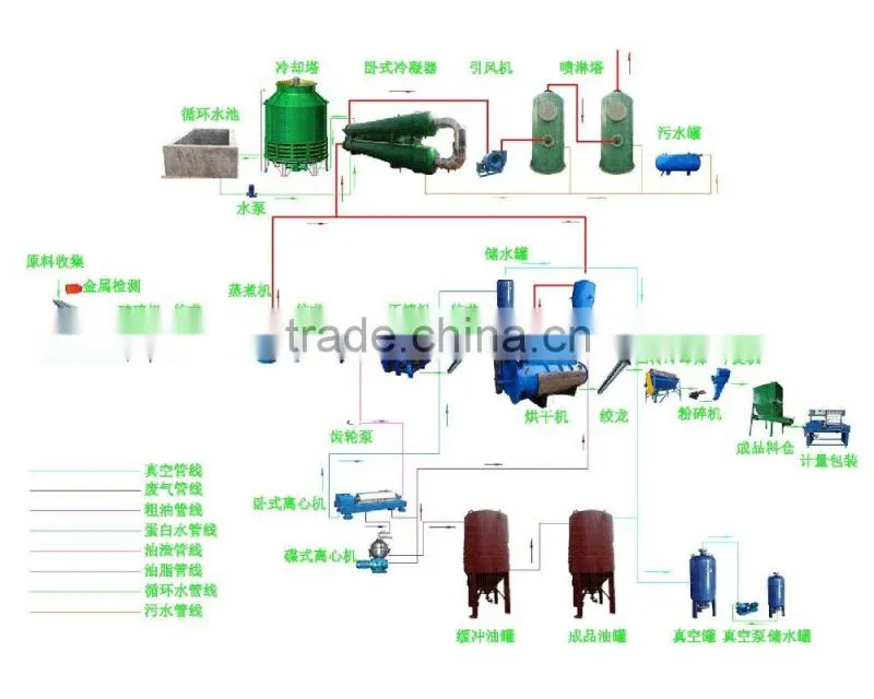 New !! shrimp meal dryer machine(for fishmeal production)