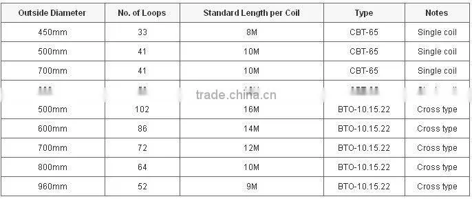 Hot Dipped Welded Razor Barbed Wire Mesh
