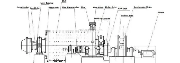 Bauxite grinding machine for bauxite clay production line