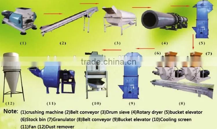Industry machine for Complete wood pellet production line