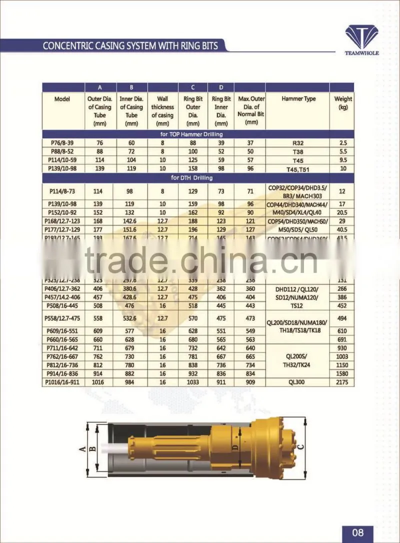 Symmetrix drilling system Concentric overburden casing system