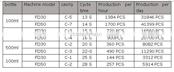 FD plastic machinery best bottle precision blow mold/mould for sale