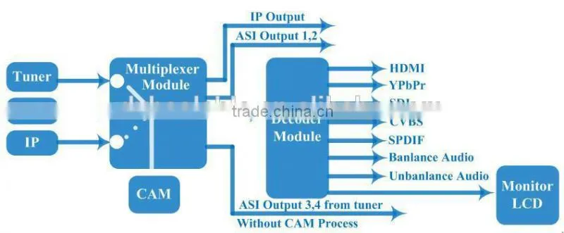 COL5811DN Digital Satellite TV IP Receiver DVB-C/S/S2/T/T2/ISDB-T/ATSC HD RF Demodulator IRD