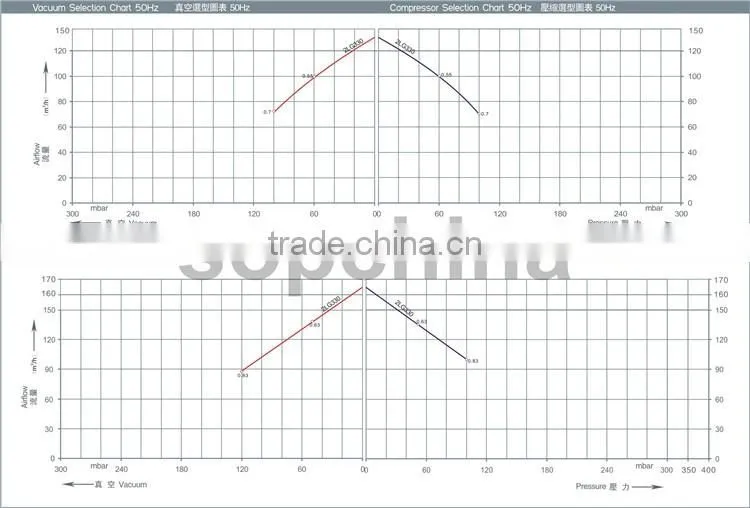 China 60 hz Ip55 fan blower for Textile machinery