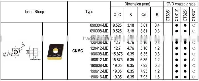 CNMG - MD insert for Steel semi-finishing, Negative angle