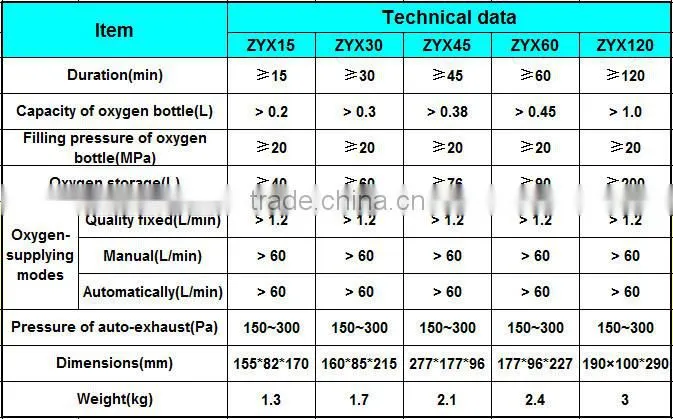 Long protection time 60 mins compressed oxygen self-rescuer for underground mining