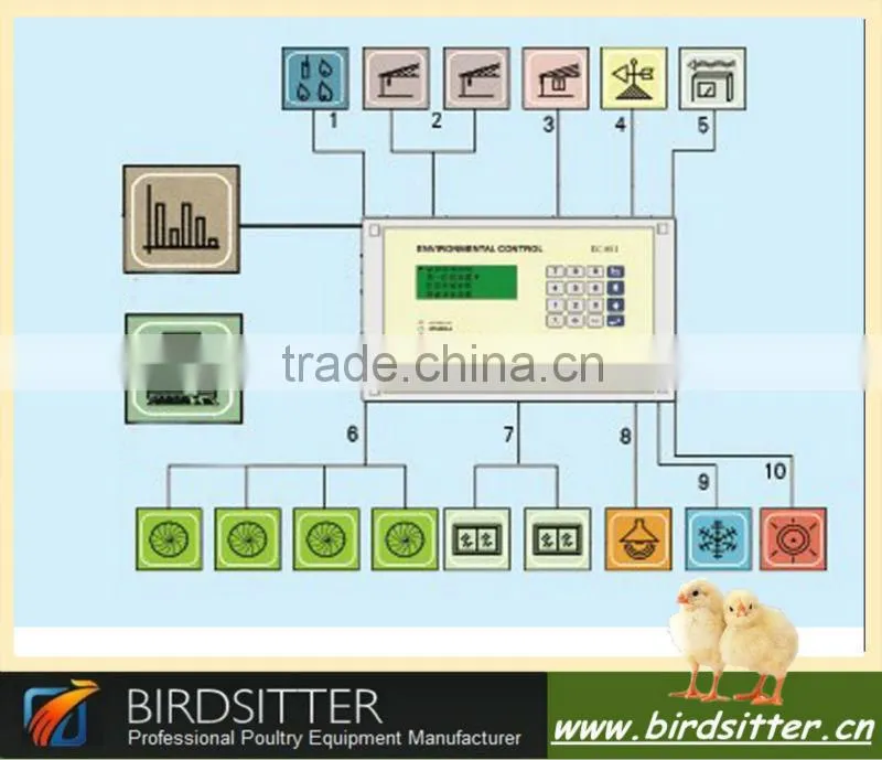 birdsitter automatic environment control system for poultry raising
