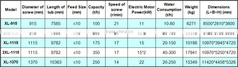 Henan Songshan screw sand washer with low price