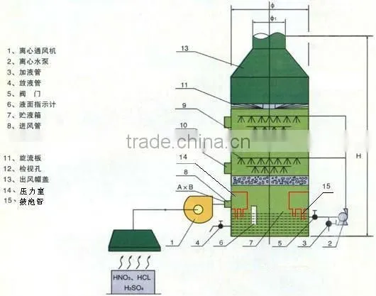 Ammonia nitrogen absorption tower,Waste gas absorption equipment