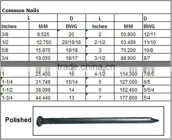 Fastener manufacturer corrugated iron nails