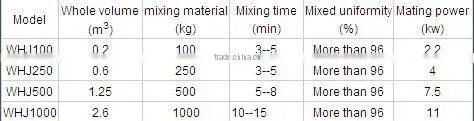 chemical powder mixer vs. Video