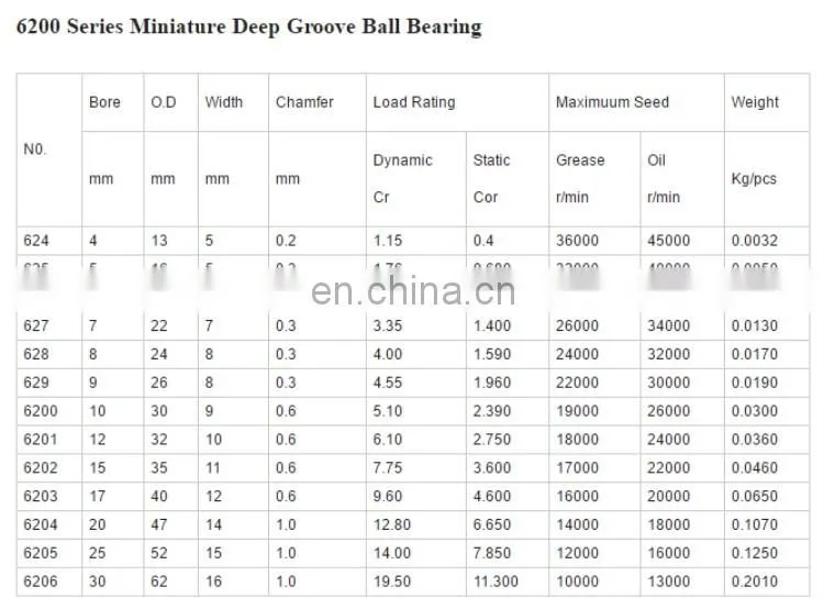 NSK NTN free sample deep groove ball bearings 608 bearing 6006-18