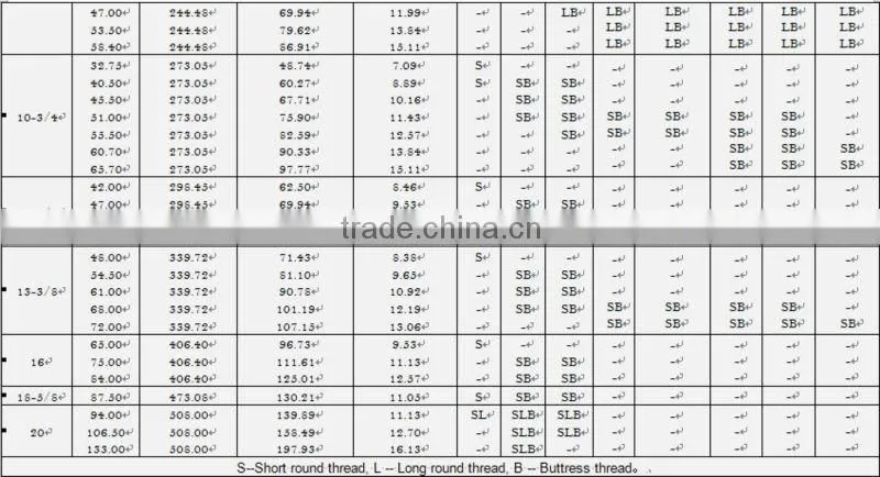 API 5CT casing