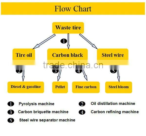 Environmental Friendly Continuous Waste Tyre Rubber Pyrolisis Plant