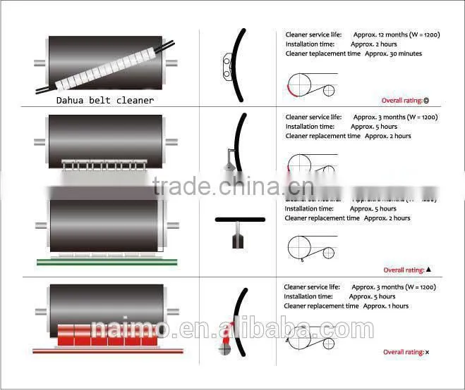 High Abrasion Resistant Long service life Ceramic Belt Cleaner